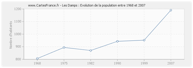 Population Les Damps